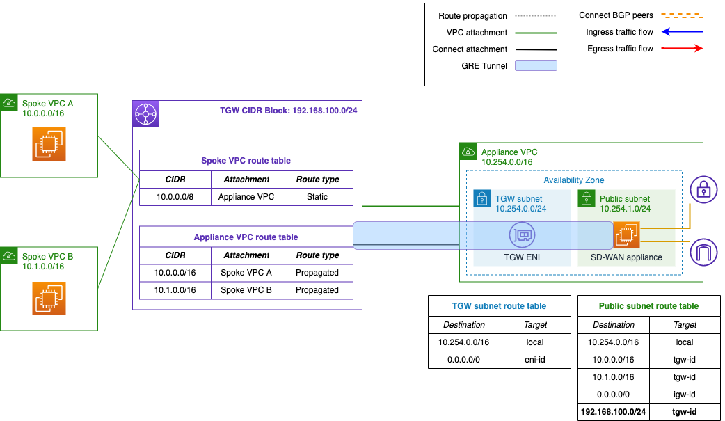 Figure 7. Adding the Connect attachment and GRE tunnels after updating public subnet route tables