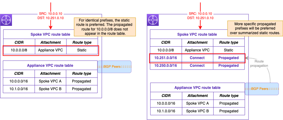 Figure 8. Static summarized vs. more specific propagated routes