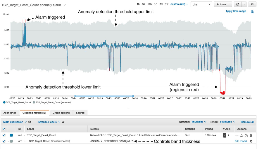 Figure 3. Anomaly detection alarm and TCP_Target_Reset_Count