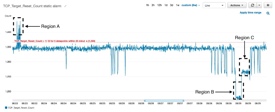 Figure 2. Static threshold alarm and TCP_Target_Reset_Count