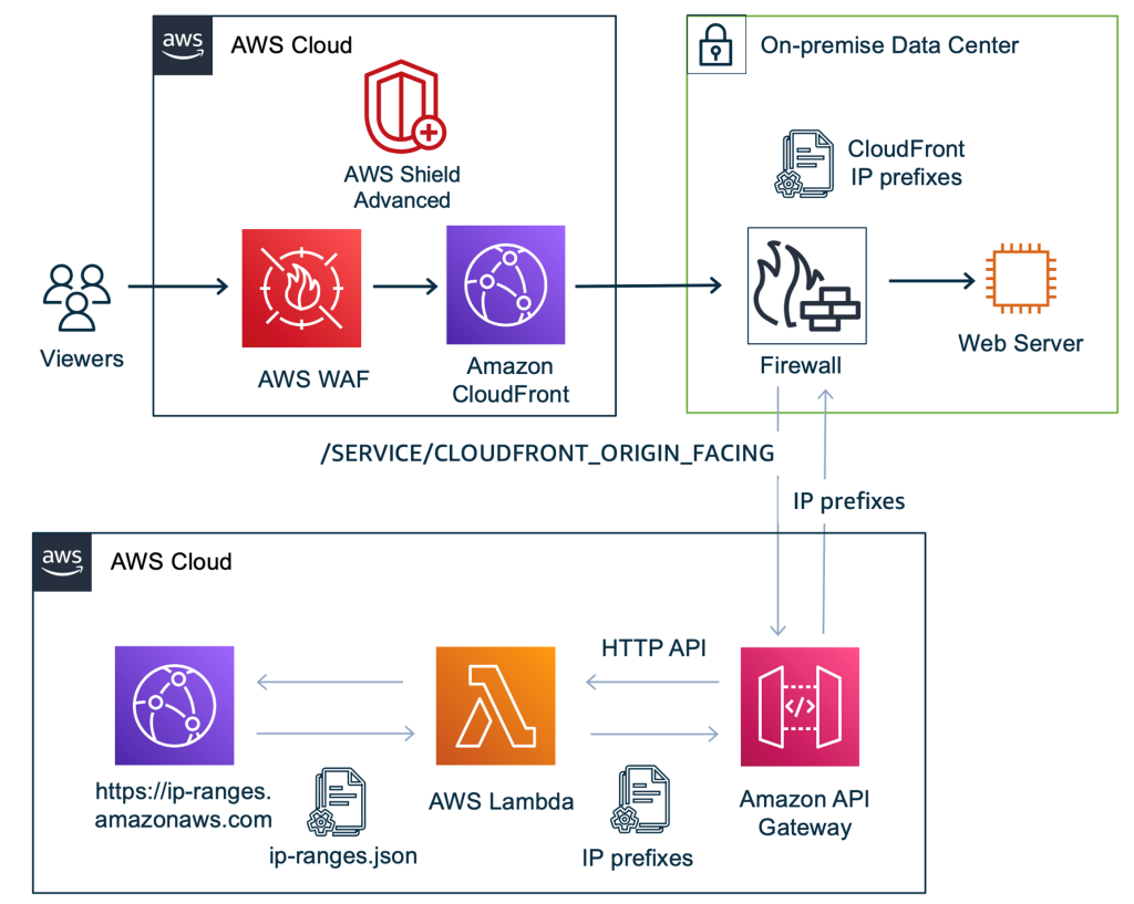 Figure 3 Solution architecture diagram