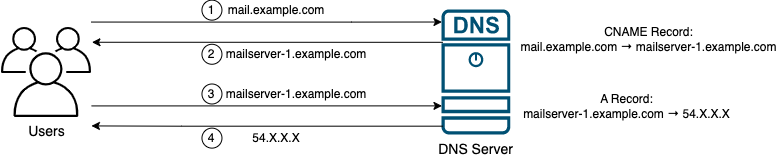 DNS redirection