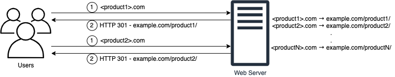 HTTP redirection at scale