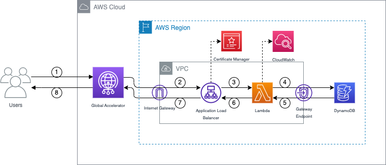 High-level architecture and packet flow