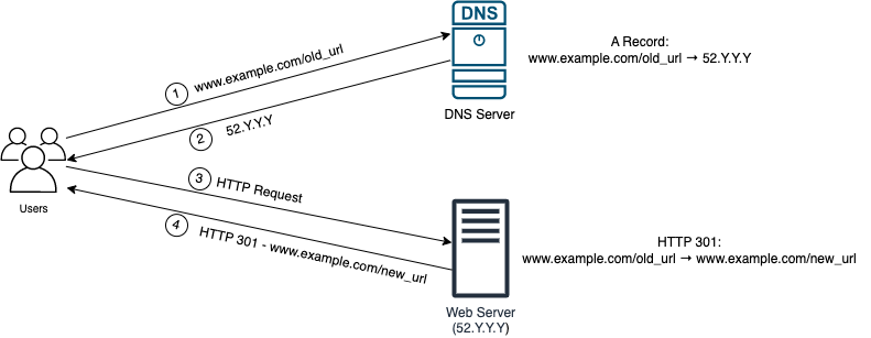 HTTP 301 permanent redirection