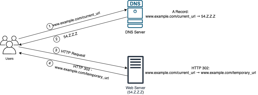 HTTP 302 temporary redirection