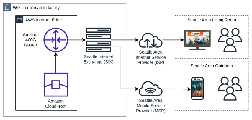 Figure 2: Flow-diagram of how a Cloudfront-package traverses the Internet to an end-user over the Internet
