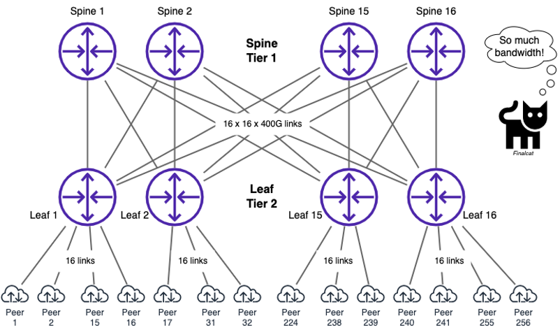 Figure 5: Diagram of a Multi-Tier Clos network