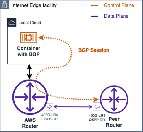 Figure 9: Flow-diagram of how traffic and signaling is being done in our new edge platform