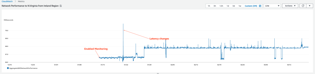 Figure 7: Global Network Performance via CloudWatch Metrics