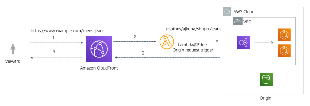Create human readable, SEO-friendly URLs with Lambda@Edge