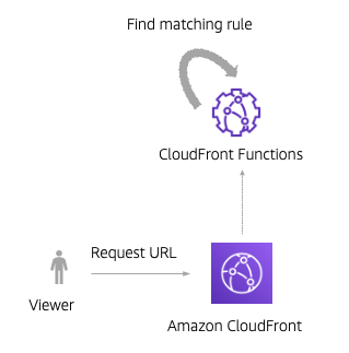 Offload your redirects at the edge, and save a round-trip to the origin every time the content is requested