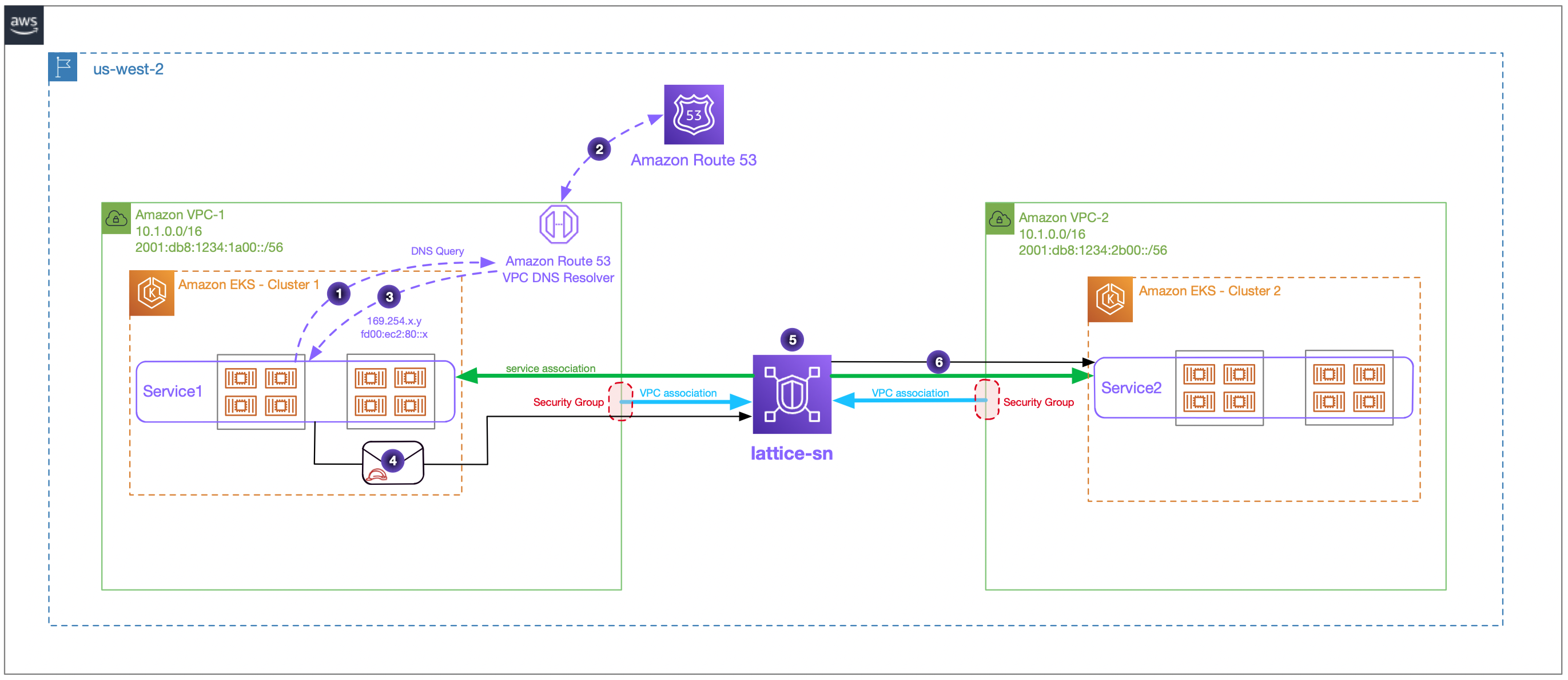 Service1 to Service2 traffic initiated through the VPC Lattice service network, with detailed steps.