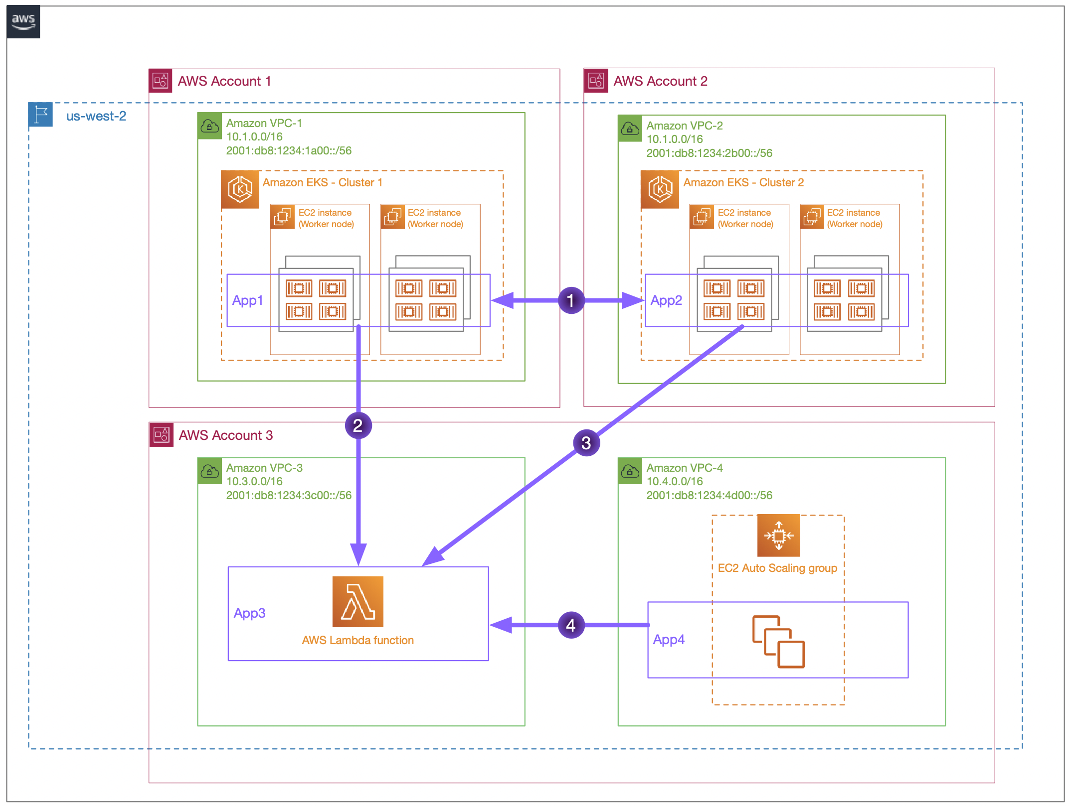 Diagram showing the communications patterns between the four applications in our test environment
