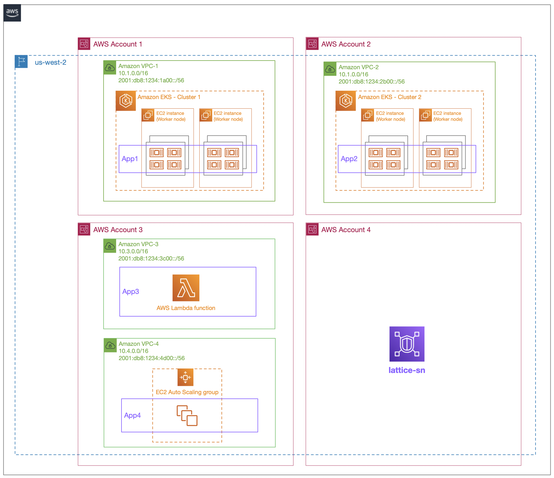 Diagram showing VPC Lattice service network named lattice-sn in account 4