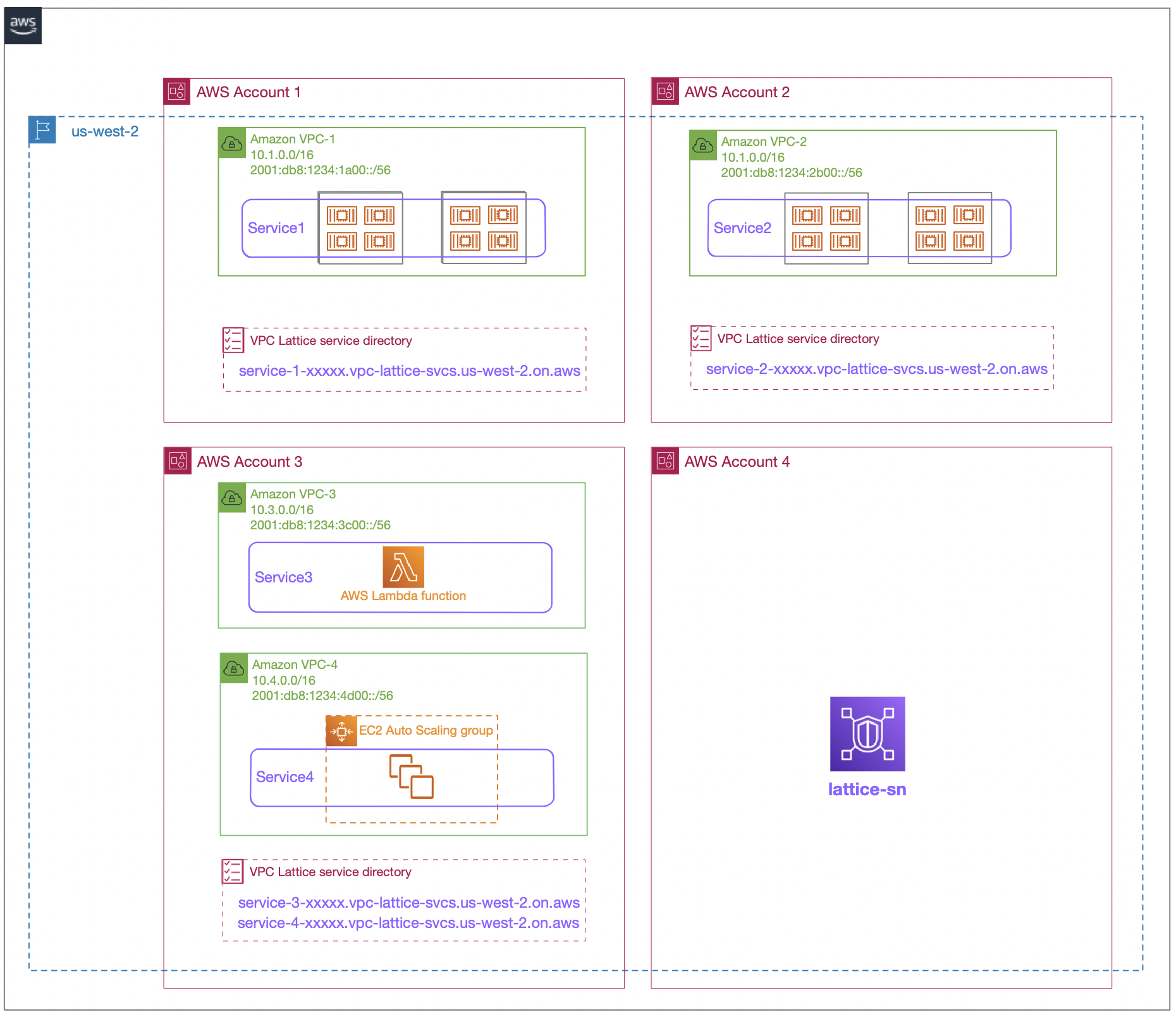 Diagram depicting VPC Lattice services in each of the three accounts