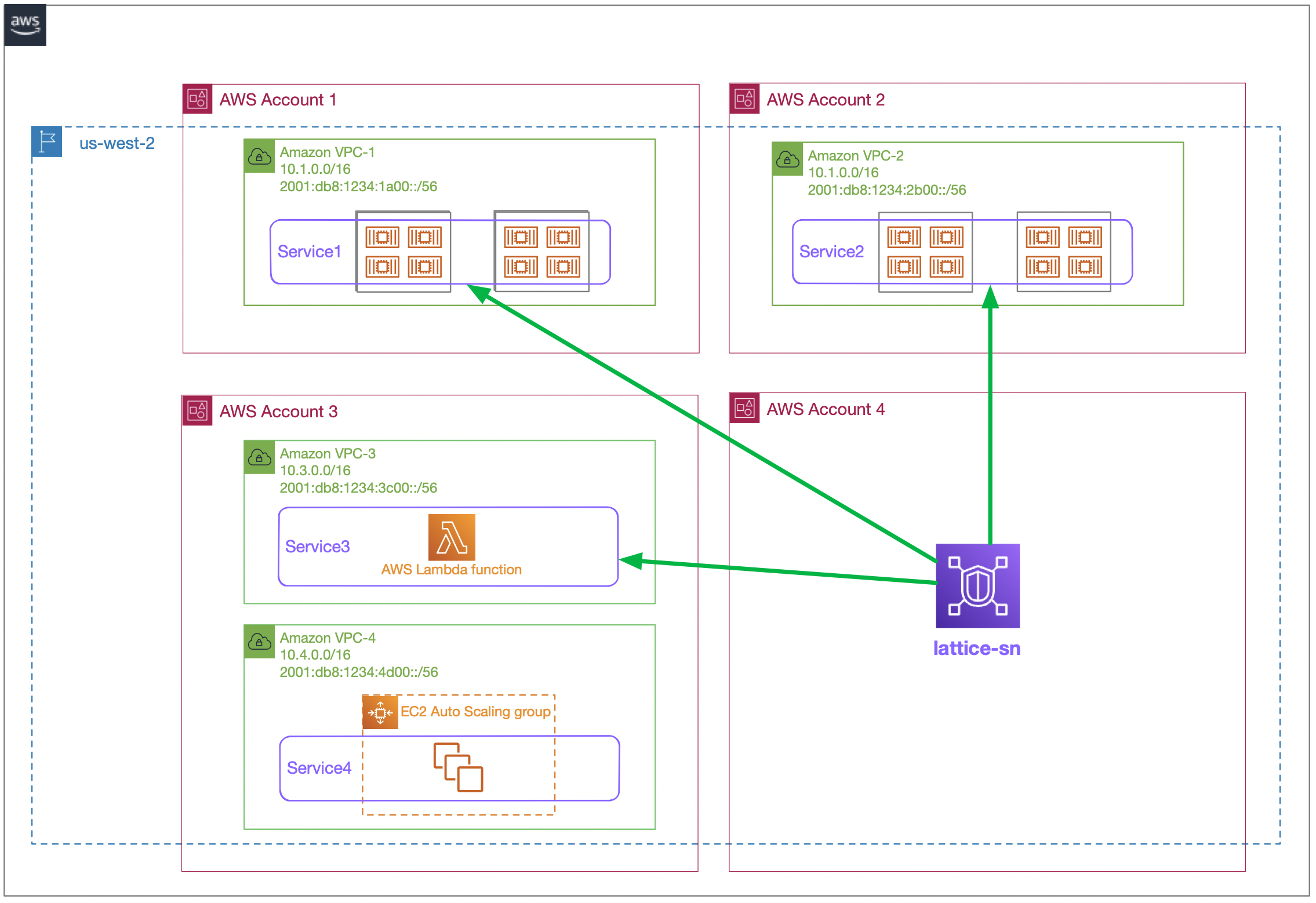Diagram depicting VPC Lattice services associated with the VPC Lattice service network