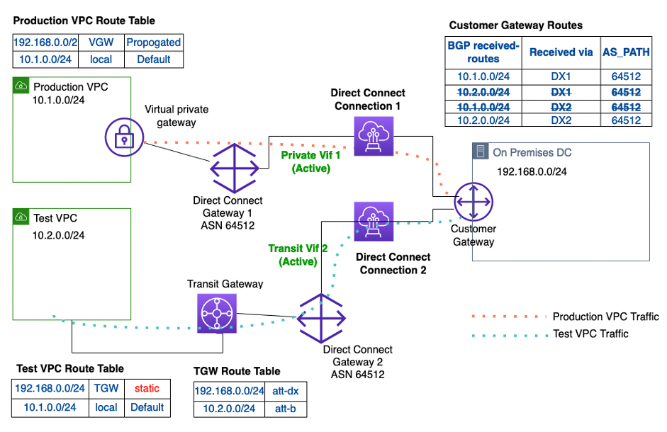 Figure showing the Intermediate stage 1 of Hosted Direct Connect Connections (active- active) with Test VPC using Transit Gateway