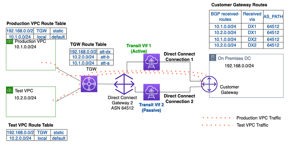 Figure showing the Final State of Hosted Direct Connect connections (active- passive) with all VPC using Transit Gateway