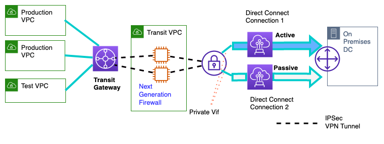 The figure shows Direct Connect connectivity using Transit VPC and Next Generation firewall.