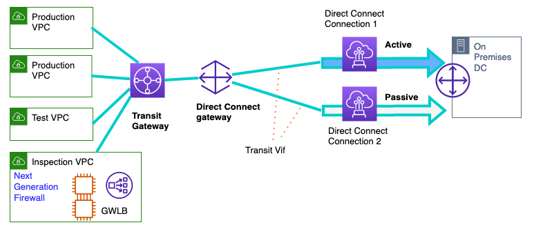 The figure shows Direct Connect connectivity using Transit Gateway and inspection VPC.