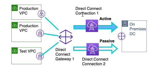 Figure showing the Initial State of Hosted Direct Connect Connections with Direct Connect Gateway