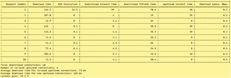Test with 10 requests