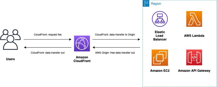 Figure 5 - CloudFront cost structure