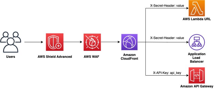 Perimeter protection
