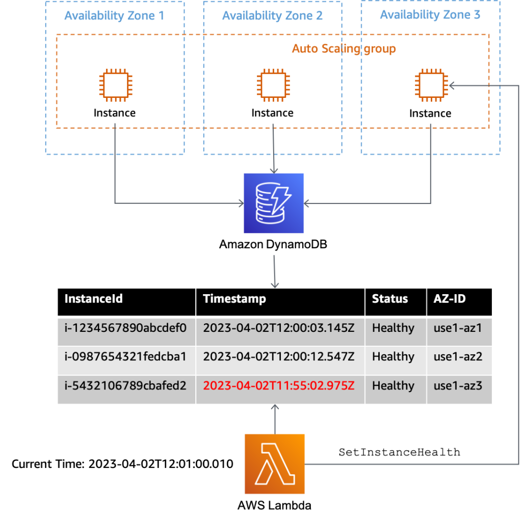 The heartbeat table pattern where a Lambda function evaluates health check records inserted into a DynamoDB table and manually sets the instance health when they fail.