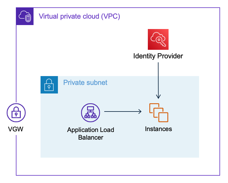 Figure 1 - Corporate applications with Site-to-Site VPN