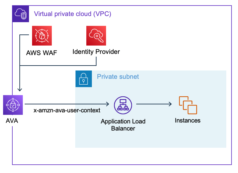 Figure 3 - Corporate application behind Verified Access