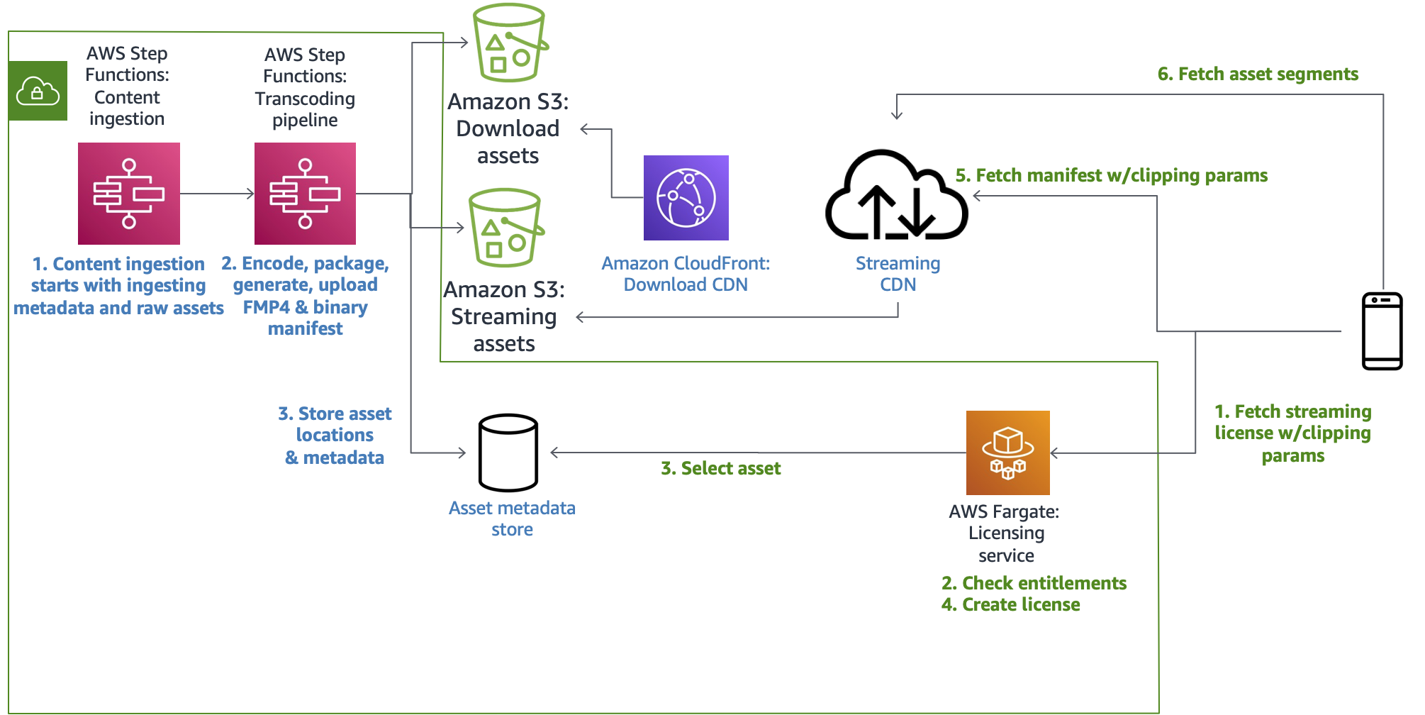 Our previous architecture powered downloads and streaming with two separate CDNs. The streaming CDN created streams on demand, packaging assets from S3 into HLS streams at request time. As our assets are very large, streams start slowly or timeout