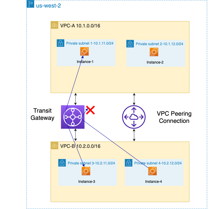 Figure 10: iPerf3 flows interrupted by the Transit Gateway attachment dropping packets