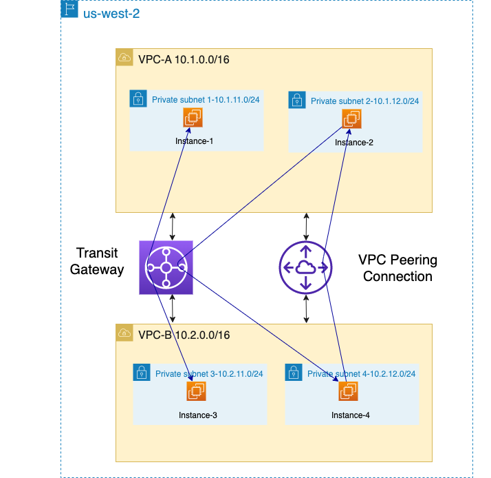 Figure 13: Uninterrupted Traffic Flows over VPC Peering Connection