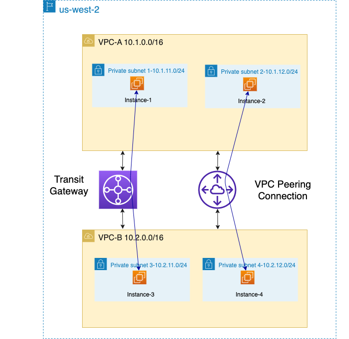 Figure 7: Split traffic between Transit Gateway and VPC Peering