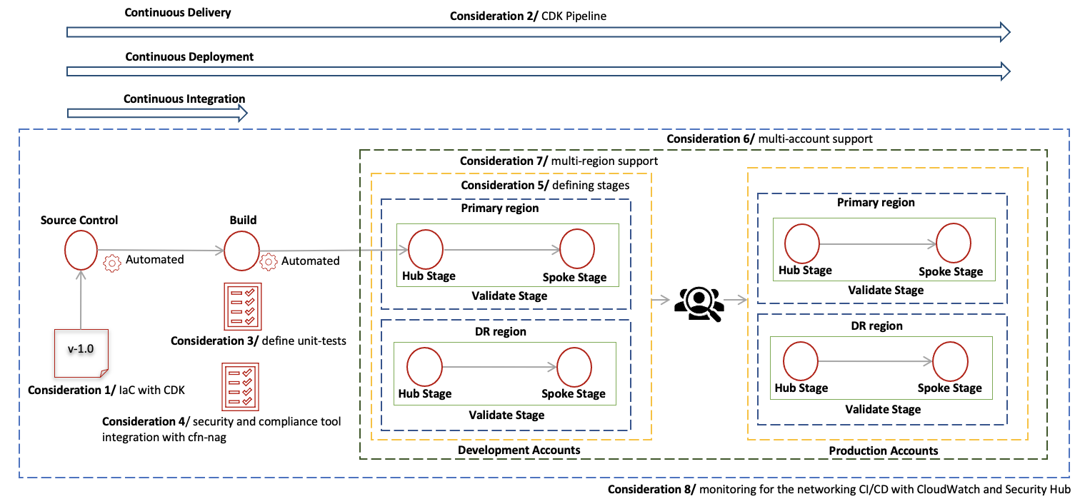 NetDevOps Pipeline in action