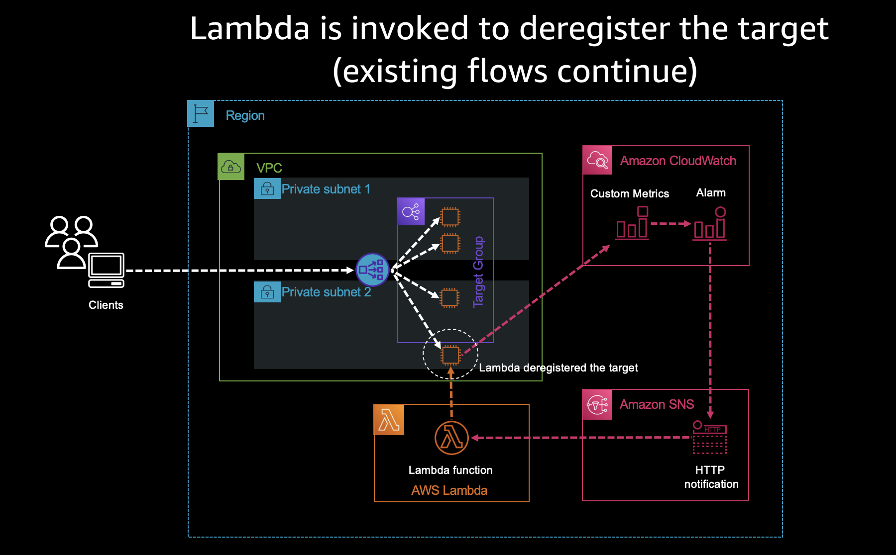 Lambda is invoked to deregister the target