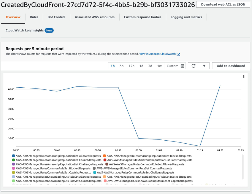 Figure showing requests being allowed or blocked by the AWS WAF web ACL