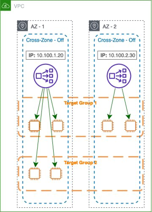 Figure 3: Scenario with two target groups and cross-zone load balancing turned off