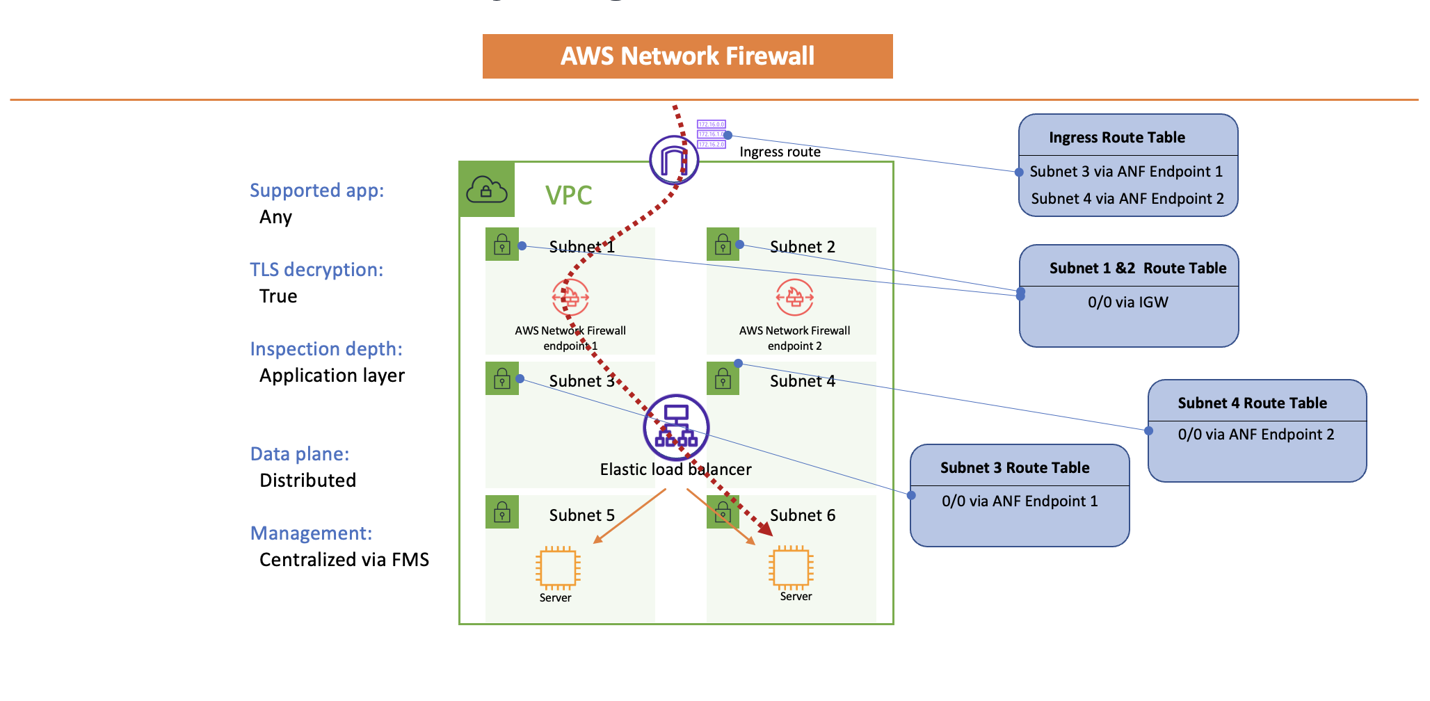 Network Firewall Distributed