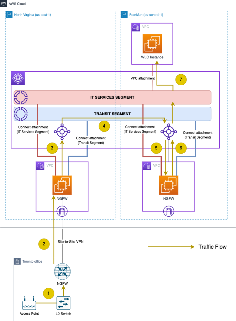 Traffic flow from office in Toronto office to a VPC in eu-central-1. The traffic flows via an ingress VPC in us-east-1 and connects to Cloud WAN via a Connect attachment.