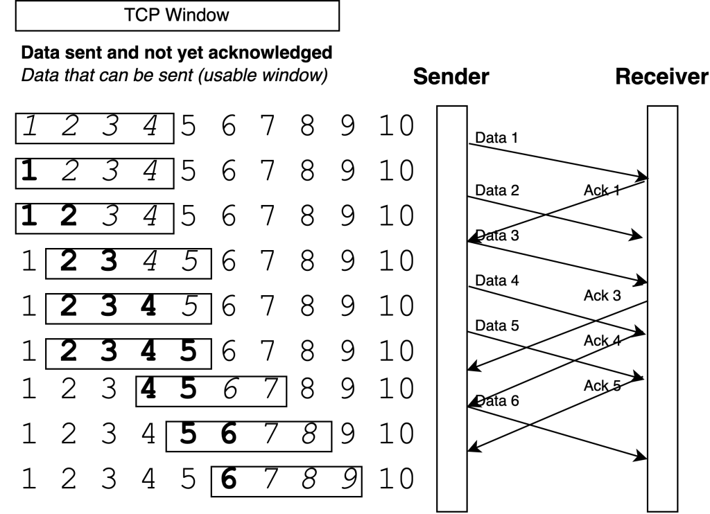Diagram showing an example of the sliding window mechanism between a sender and a receiver