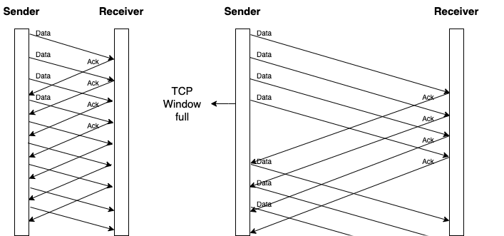Diagram showing a low latency network and a high latency network in which traffic stalls when the TCP window is full