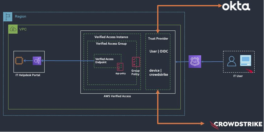 AWS Verified access Integration architecture diagram showing Okta and CrowdStrike trust providers setup