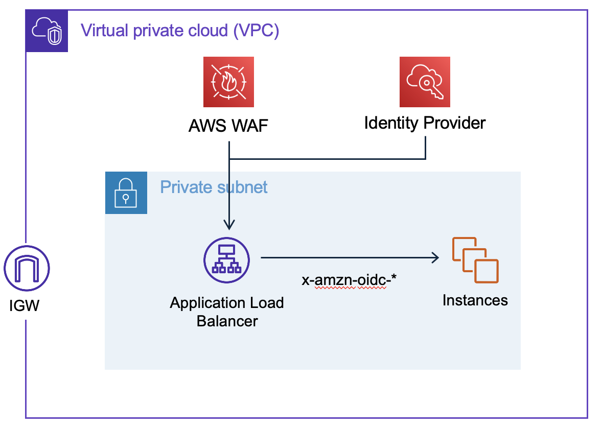Figure'2 - Internet facing corporate applications