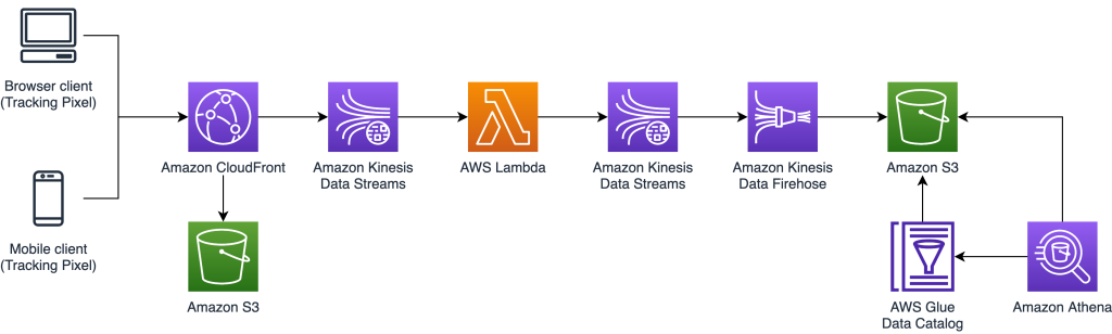 Architecture of pixel tracking solution using AWS Edge services with Amazon CloudFront with aggregation optimization.