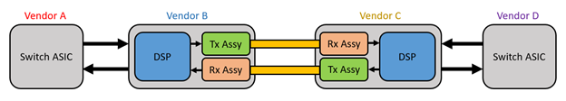 Figure is a block diagram of the major components in an optical link in a data center. It includes a switch ASIC, optical module DSP with transmit and receive sub-assemblies. It shows that to form a full link, you can have as many as four different vendors for each of these major components, resulting in interoperability challenges.”