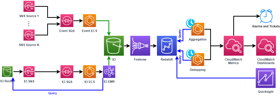 Figure shows the block diagrams for the interconnect monitoring service infrastructure built using AWS services. It starts from SNS notifications which are ingested through ECS that are processed and ingested into Redshift through Firehose. Scheduled ECS jobs dedupe the data and process it further to create Cloudwatch metrics and alarming that automatically cut tickets to our operational teams for remediation.