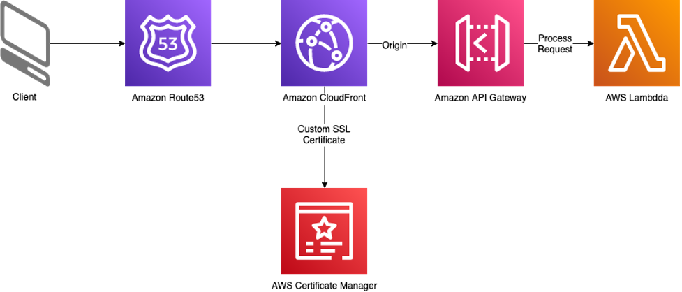Sample architecture showing CloudFront distribution in front of a regional API Gateway